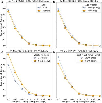 Estimating the cost of training disruptions on marathon performance
